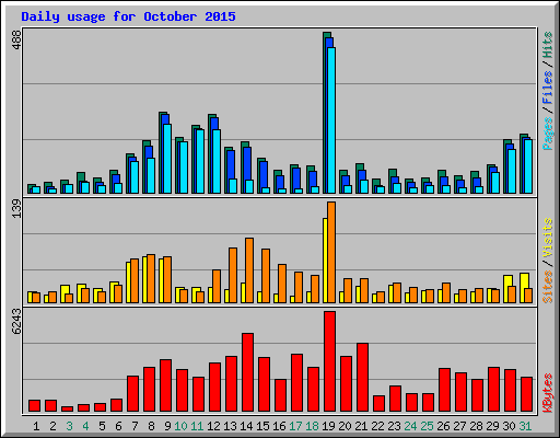 Daily usage for October 2015