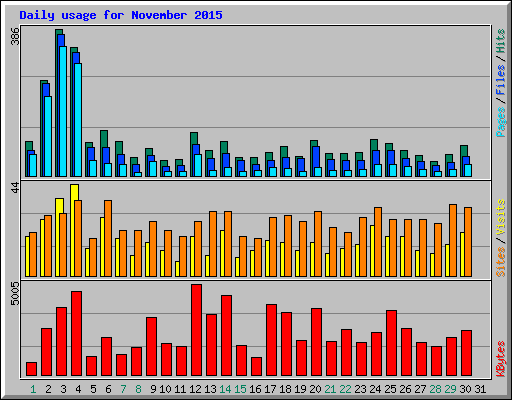 Daily usage for November 2015