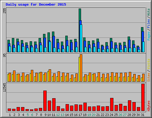 Daily usage for December 2015
