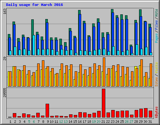Daily usage for March 2016