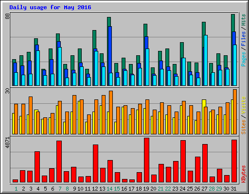 Daily usage for May 2016