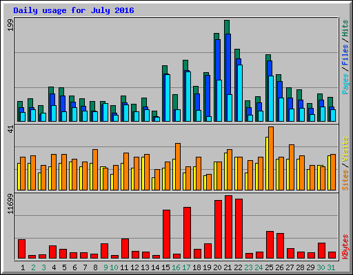 Daily usage for July 2016