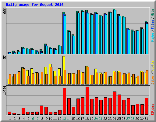 Daily usage for August 2016