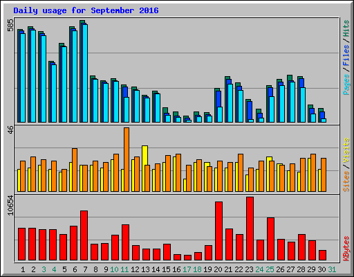 Daily usage for September 2016
