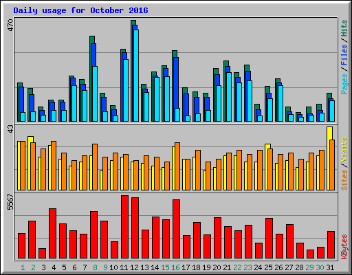 Daily usage for October 2016