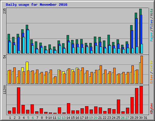 Daily usage for November 2016