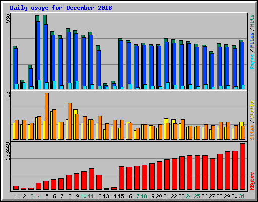 Daily usage for December 2016