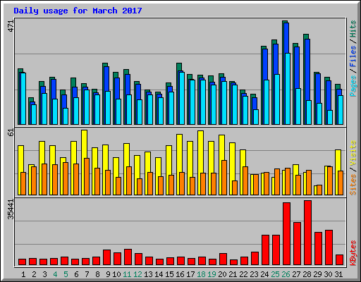 Daily usage for March 2017