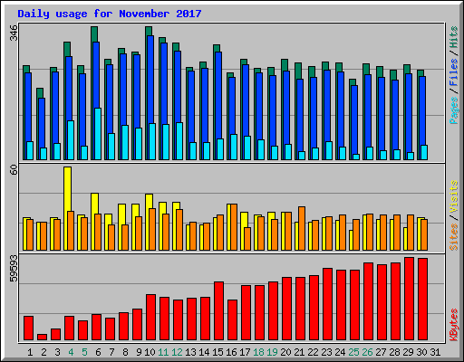 Daily usage for November 2017