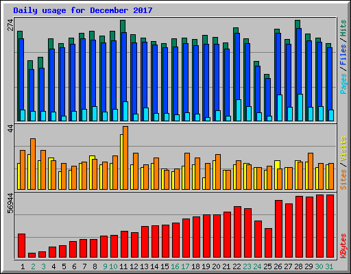 Daily usage for December 2017