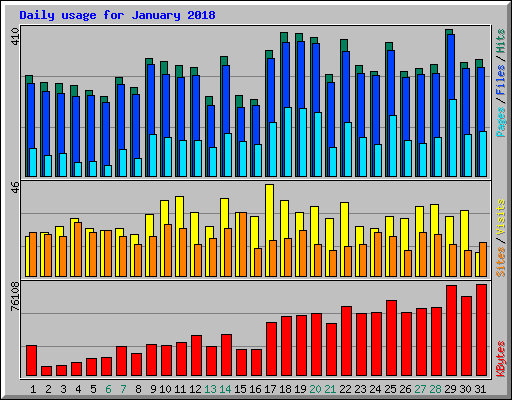 Daily usage for January 2018