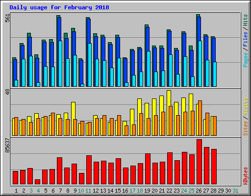 Daily usage for February 2018