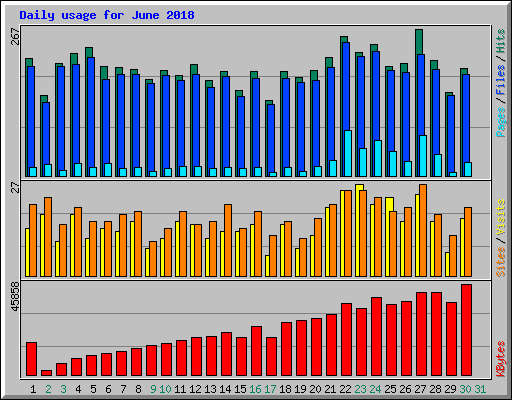 Daily usage for June 2018