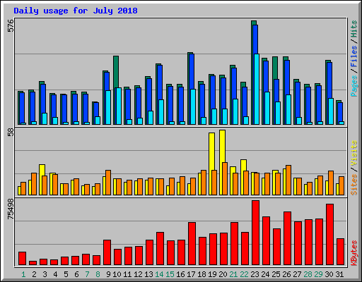 Daily usage for July 2018