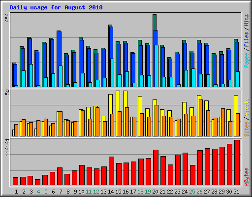 Daily usage for August 2018