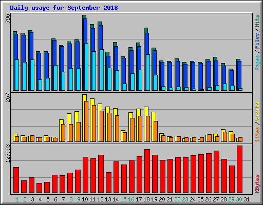 Daily usage for September 2018