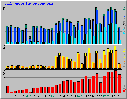 Daily usage for October 2018