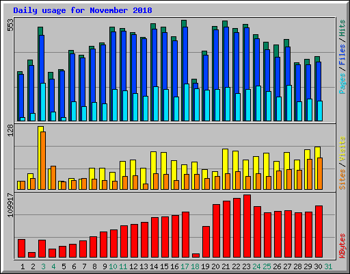 Daily usage for November 2018