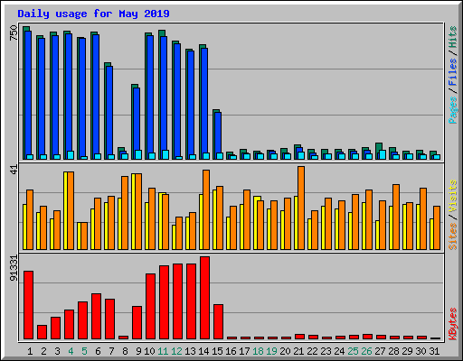 Daily usage for May 2019