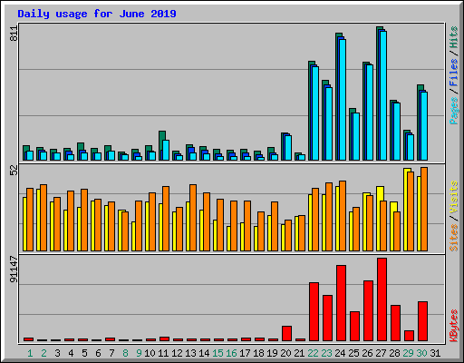 Daily usage for June 2019