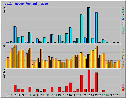 Daily usage for July 2019