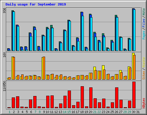 Daily usage for September 2019
