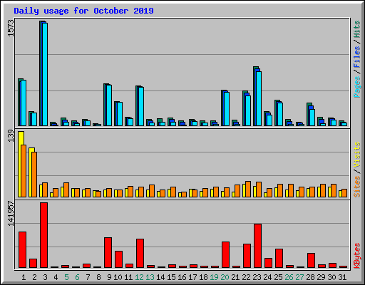 Daily usage for October 2019