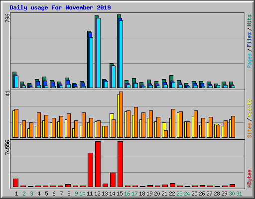 Daily usage for November 2019