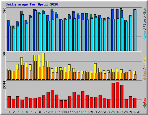 Daily usage for April 2020