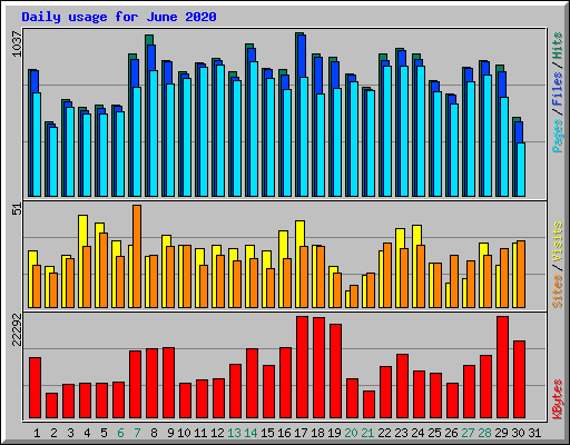 Daily usage for June 2020