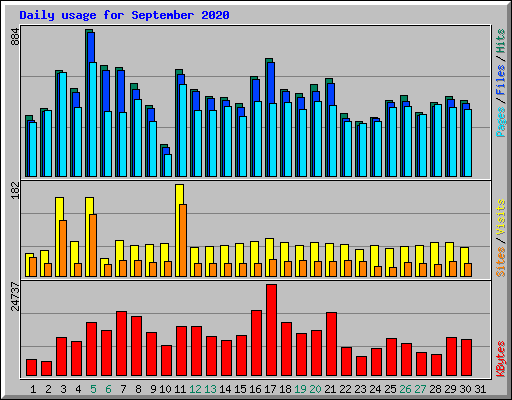 Daily usage for September 2020