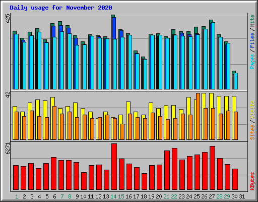 Daily usage for November 2020