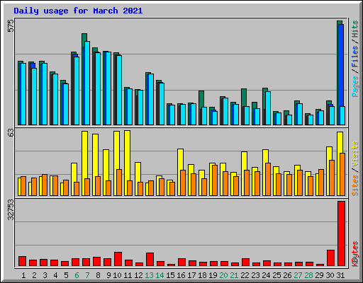 Daily usage for March 2021