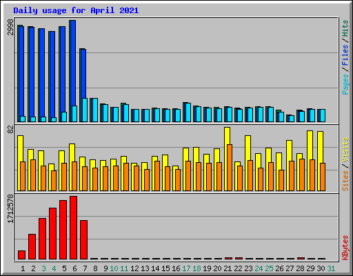 Daily usage for April 2021
