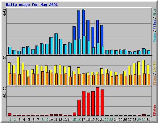 Daily usage for May 2021