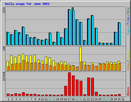 Daily usage for June 2021