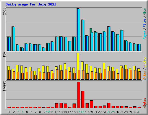 Daily usage for July 2021