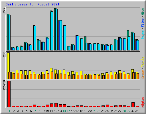 Daily usage for August 2021