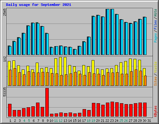 Daily usage for September 2021