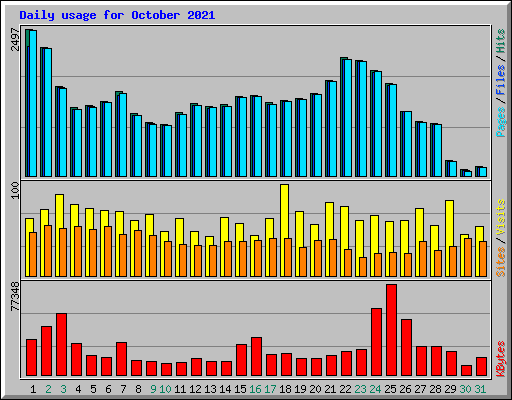 Daily usage for October 2021