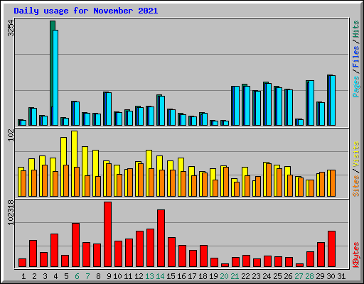Daily usage for November 2021