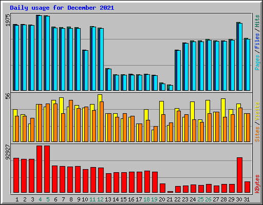 Daily usage for December 2021