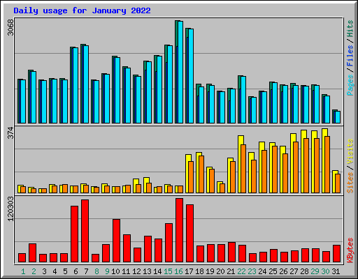 Daily usage for January 2022