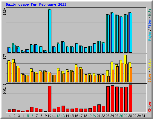 Daily usage for February 2022
