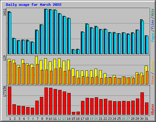 Daily usage for March 2022