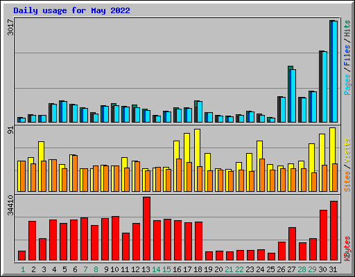 Daily usage for May 2022
