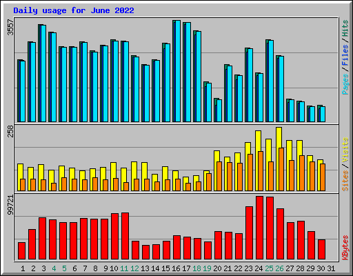 Daily usage for June 2022