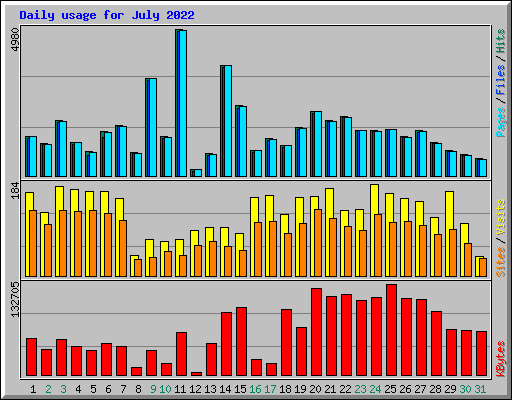 Daily usage for July 2022