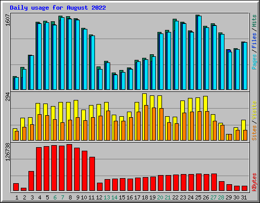 Daily usage for August 2022