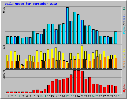 Daily usage for September 2022